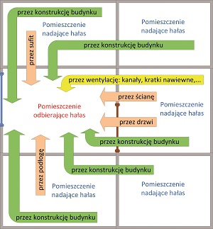 Piotr Z. Kozłowski, akustyka, obiekty publiczne, schemat, hałas wewnętrzny